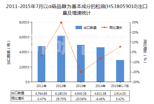 2011-2015年7月以α萜品醇為基本成分的松油(HS38059010)出口量及增速統(tǒng)計(jì)